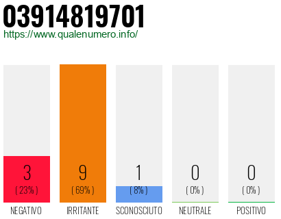Numero di telefono 03914819701 Numero 03914819701