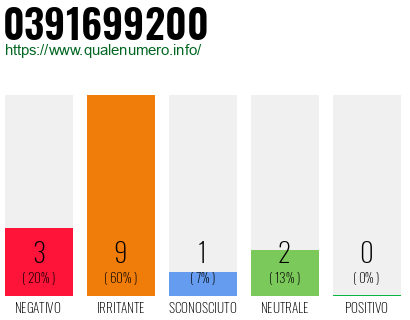 Numero di telefono 0391699200 Numero 0391699200