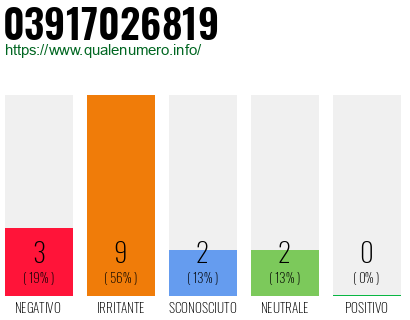 Numero di telefono 03917026819 Numero 03917026819