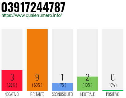 Numero di telefono 03917244787 Numero 03917244787