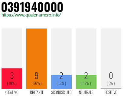 Numero di telefono 0391940000 Numero 0391940000