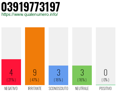 Numero di telefono 03919773197 Numero 03919773197