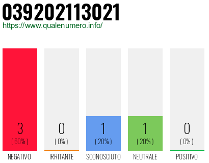 Numero di telefono 039202113021 Numero 039202113021
