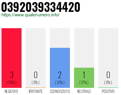 Numero di telefono 0392039334420 Numero 0392039334420