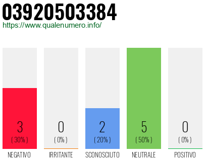 Numero di telefono 03920503384 Numero 03920503384