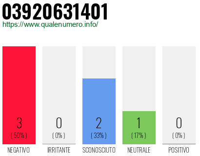Numero di telefono 03920631401 Numero 03920631401