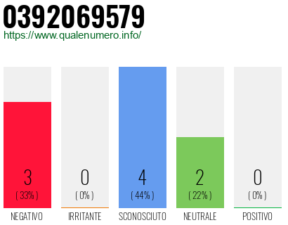 Numero di telefono 0392069579 Numero 0392069579