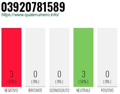Numero di telefono 03920781589 Numero 03920781589