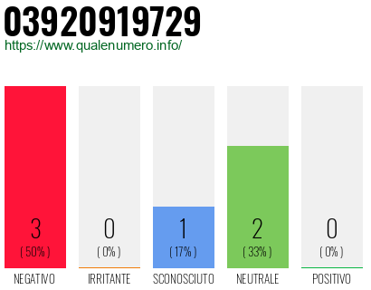 Numero di telefono 03920919729 Numero 03920919729