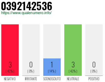 Numero di telefono 0392142536 Numero 0392142536
