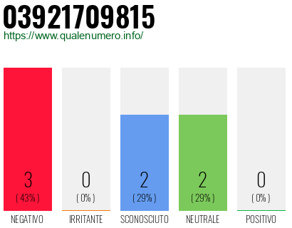 Numero di telefono 03921709815 Numero 03921709815