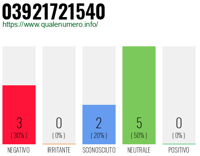 Numero di telefono 03921721540 Numero 03921721540