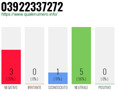 Numero di telefono 03922337272 Numero 03922337272