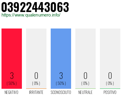 Numero di telefono 03922443063 Numero 03922443063