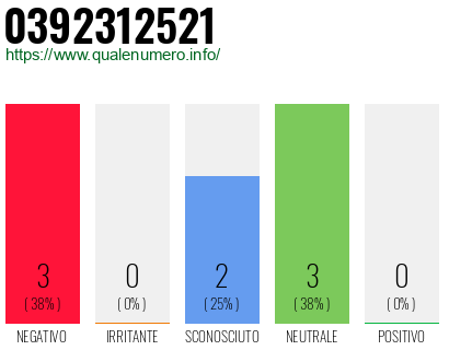 Numero di telefono 0392312521 Numero 0392312521