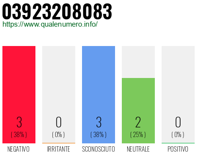 Numero di telefono 03923208083 Numero 03923208083