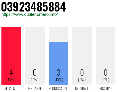 Numero di telefono 03923485884 Numero 03923485884
