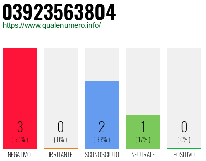 Numero di telefono 03923563804 Numero 03923563804