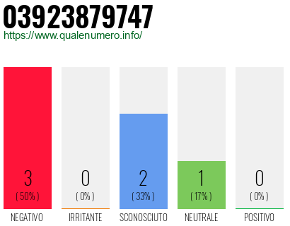 Numero di telefono 03923879747 Numero 03923879747