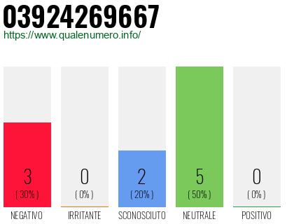 Numero di telefono 03924269667 Numero 03924269667