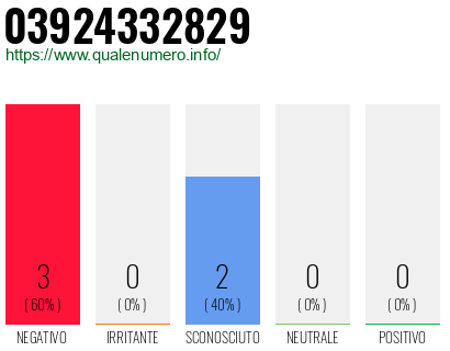 Numero di telefono 03924332829 Numero 03924332829