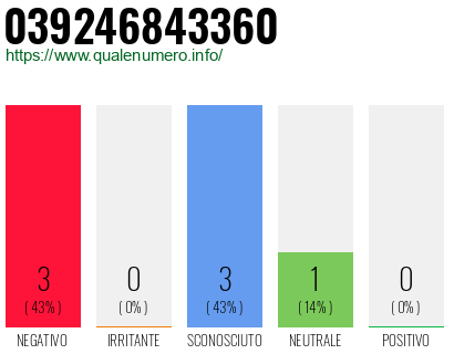 Numero di telefono 039246843360 Numero 039246843360