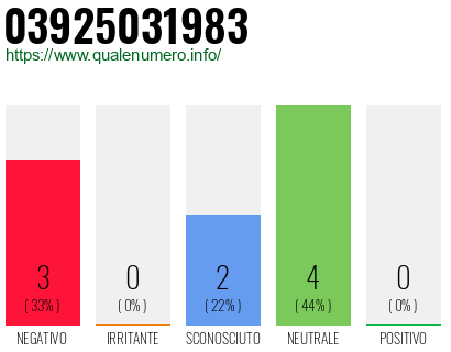 Numero di telefono 03925031983 Numero 03925031983