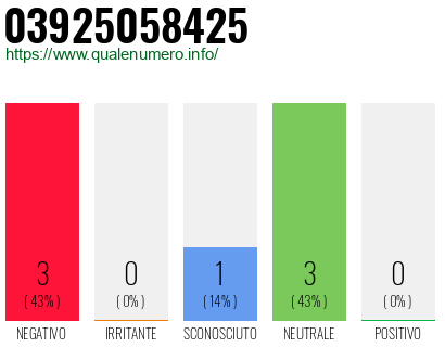 Numero di telefono 03925058425 Numero 03925058425