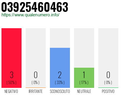 Numero di telefono 03925460463 Numero 03925460463