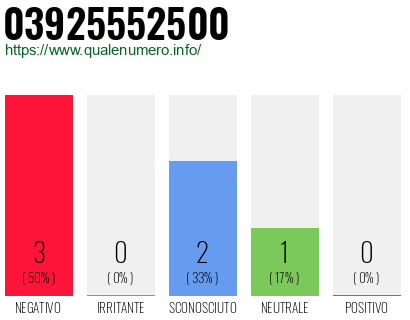 Numero di telefono 03925552500 Numero 03925552500