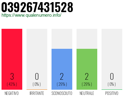 Numero di telefono 039267431528 Numero 039267431528