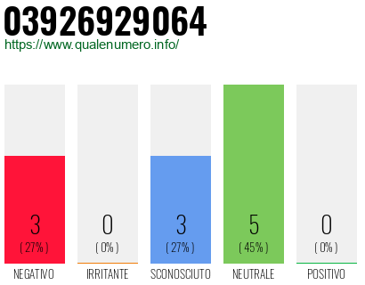 Numero di telefono 03926929064 Numero 03926929064