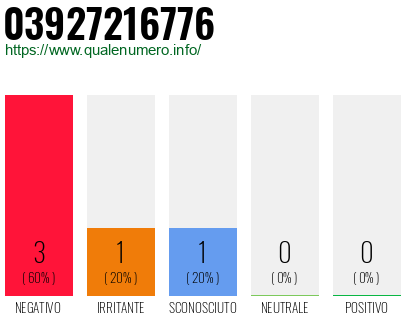 Numero di telefono 03927216776 Numero 03927216776