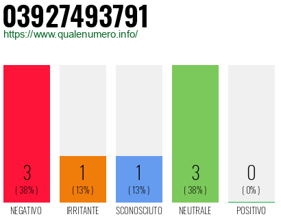 Numero di telefono 03927493791 Numero 03927493791