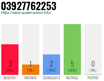 Numero di telefono 03927762253 Numero 03927762253