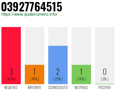 Numero di telefono 03927764515 Numero 03927764515