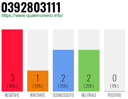 Numero di telefono 0392803111 Numero 0392803111