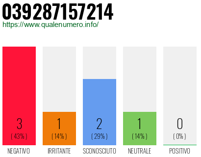 Numero di telefono 039287157214 Numero 039287157214