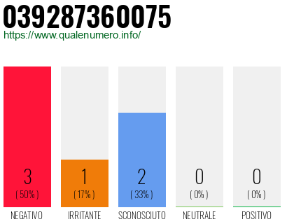Numero di telefono 039287360075 Numero 039287360075