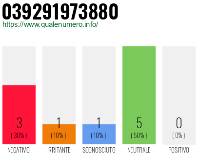 Numero di telefono 039291973880 Numero 039291973880