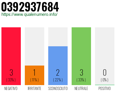 Numero di telefono 0392937684 Numero 0392937684