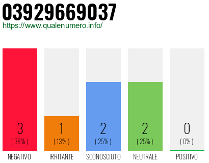 Numero di telefono 03929669037 Numero 03929669037