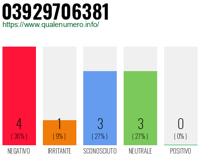 Numero di telefono 03929706381 Numero 03929706381