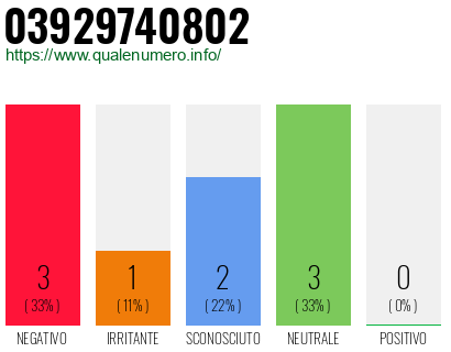 Numero di telefono 03929740802 Numero 03929740802