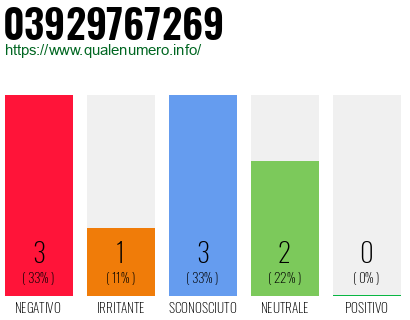 Numero di telefono 03929767269 Numero 03929767269