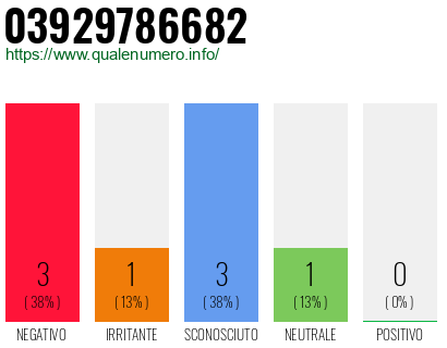 Numero di telefono 03929786682 Numero 03929786682