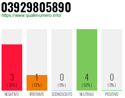 Numero di telefono 03929805890 Numero 03929805890