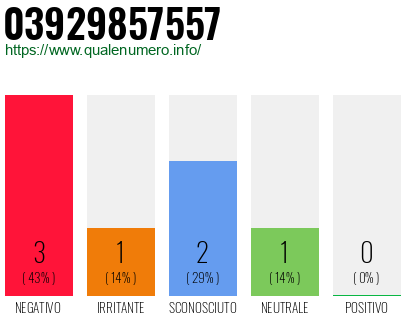 Numero di telefono 03929857557 Numero 03929857557