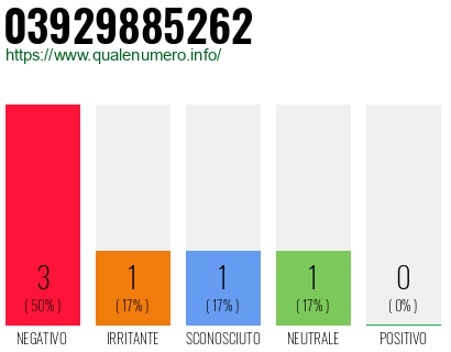 Numero di telefono 03929885262 Numero 03929885262