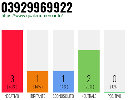 Numero di telefono 03929969922 Numero 03929969922